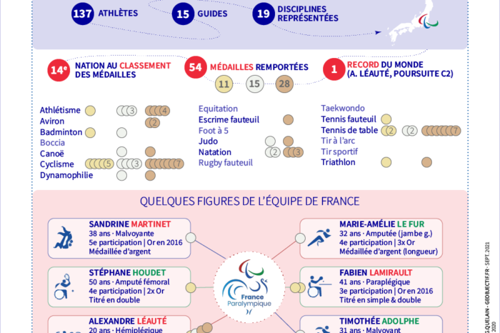 Tokyo 2020 - Le bilan de l'équipe de France paralympique